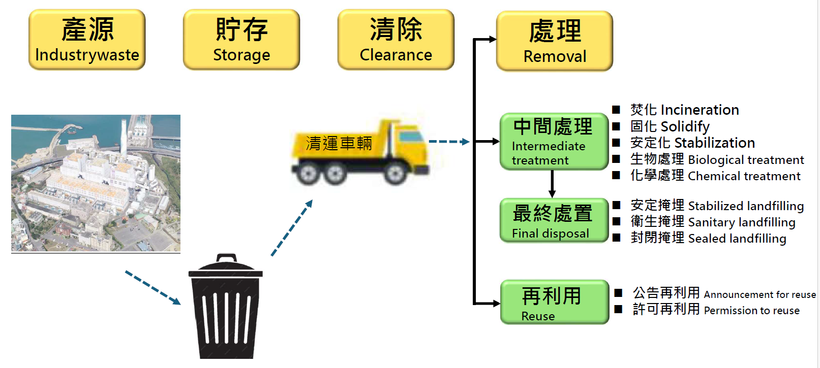 For more information, please refer to the file The process of business industrial Waste from the beginning to the end.pdf